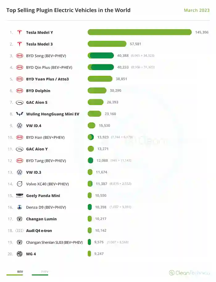 2023년 3월 전 세계 EV 판매량 Top 20 (출처: cleantechnica.com)