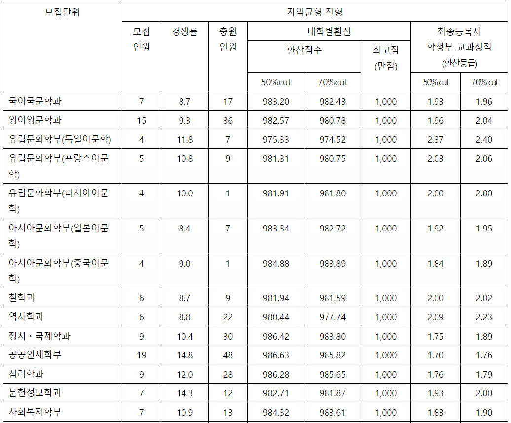 2022/23 중앙대, 경희대(서울, 국제캠퍼스) 수시등급컷, 수시모집 알아보기 2022/23 중앙대, 경희대(서울, 국제캠퍼스) 수시등급컷, 수시모집 알아보기