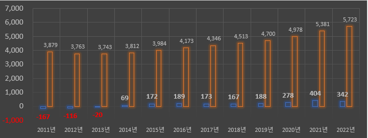 강원-고성군-60대-인구-2011~2022