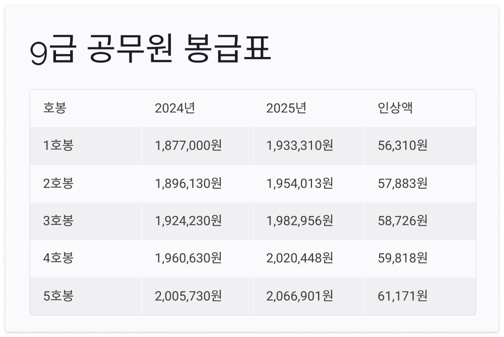 9급 공무원 봉급표