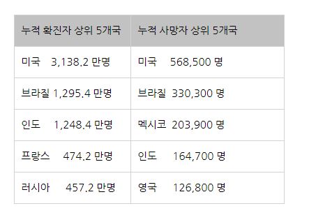  코로나 19 - 4차 유행경고 - 하루 1000명 우려스러워
