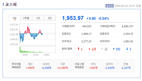  코스피 리뷰 (2020년 3월 10일) 나스닥 떡락한날
