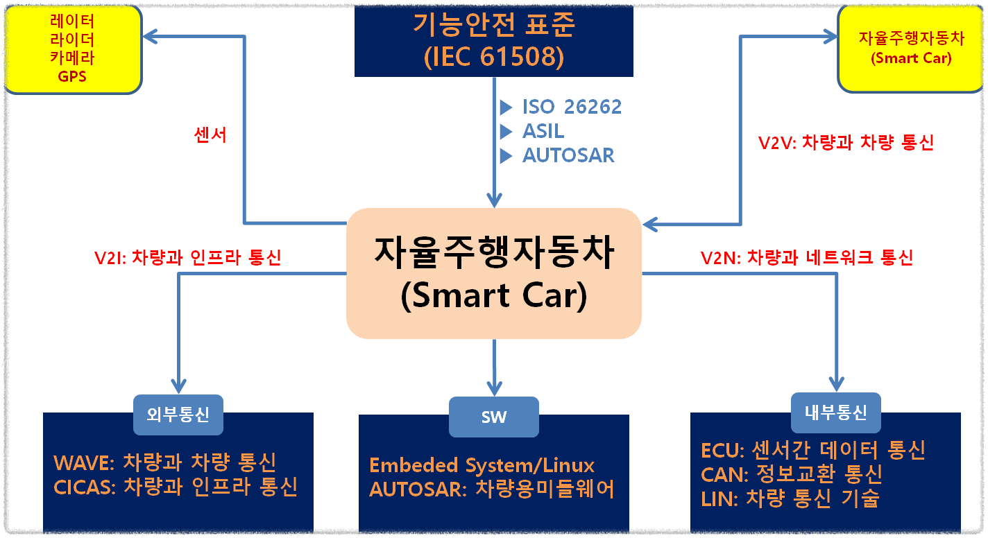 자율 주행 자동차의 전체 시스템 기술 구성도