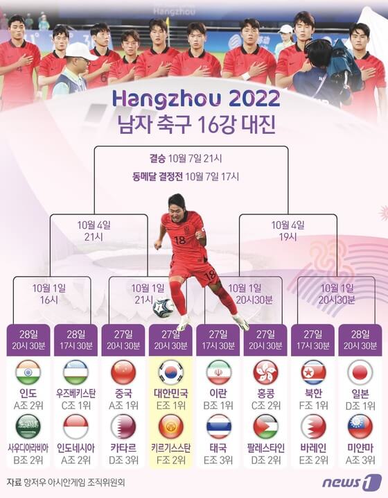 항저우 아시안게임 축구 16강 일정 및 대진표