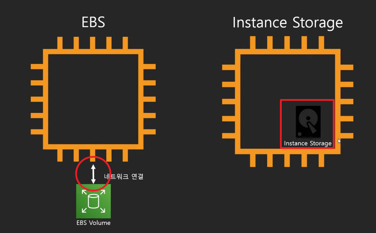 EBS와 Instance Storage