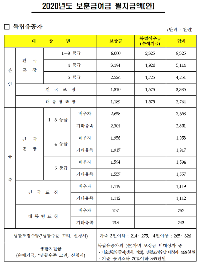 국가유공자 연금?보상금? 보훈급여금 자주하는 질문 TOP5 5