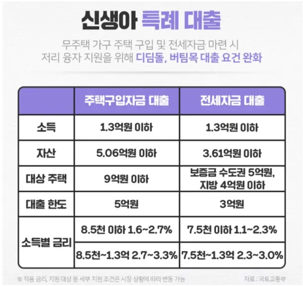 신생아특례대출 소개