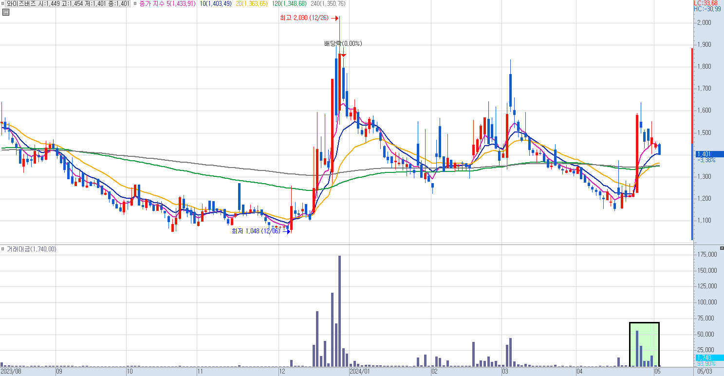 와이즈버즈 일봉 차트