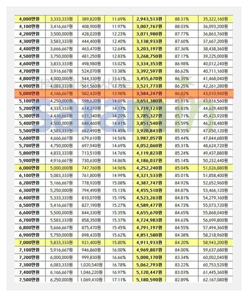 연봉 5000 실수령액