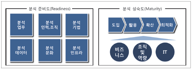 분석 수준진단 프레임워크