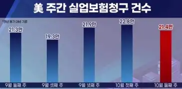 주간실업보험청구건수