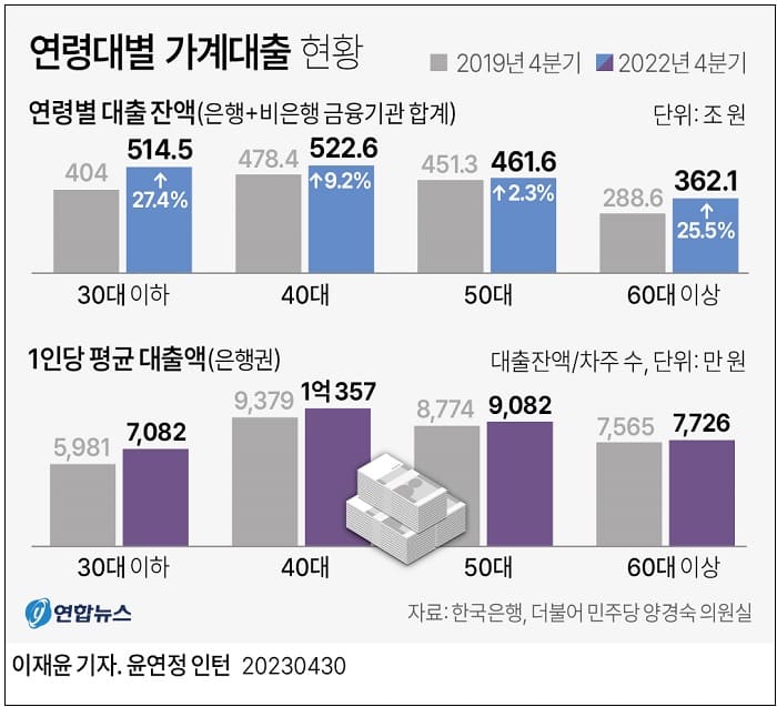 올해 1분기 아파트 구매 1/3 가까이 30대가 매수 ㅣ 3년 동안 빚 가장 많이 증가한 세대는 30대