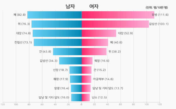 암발병률