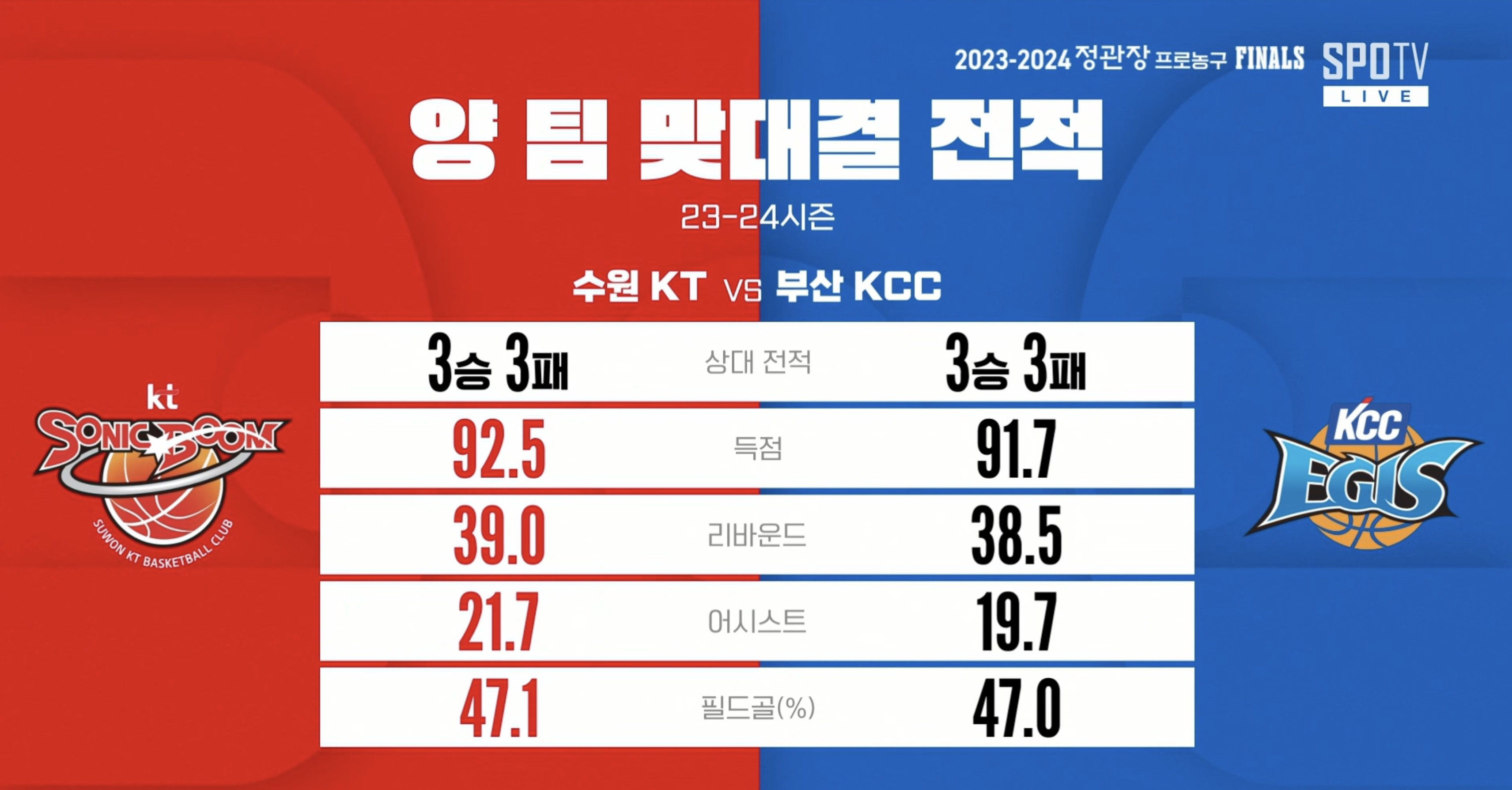 수원 KT와 부산 KCC의 정규리그 전적 안내 이미지입니다.