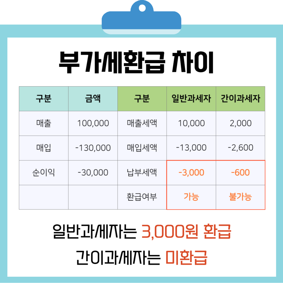 간이과세자 일반과세자의 차이