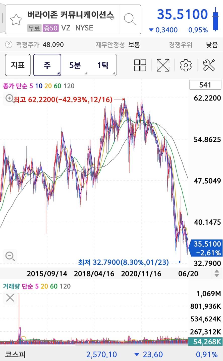 Verizon Communications(VZ)의 주가와 차트입니다.