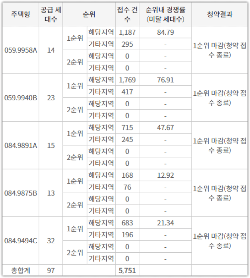 더샵 강동센트럴시티 타입별 청약 경쟁률 및 접수 건수