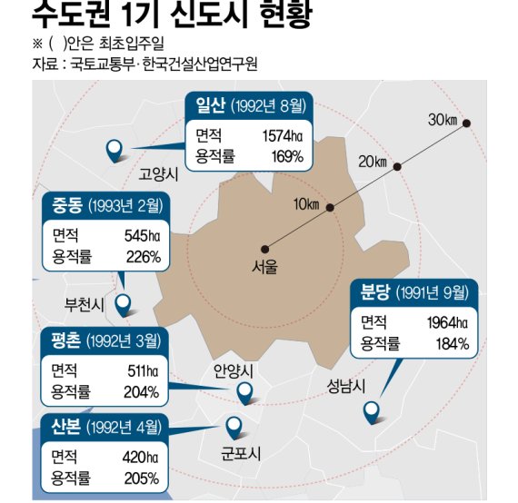  [22.08.22] 부동산 뉴스