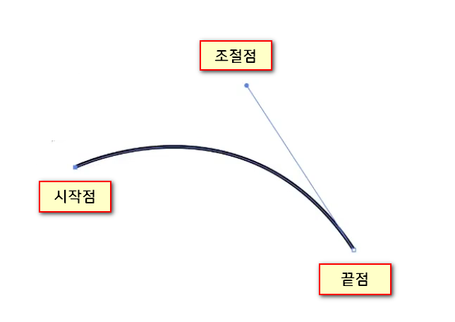 2차원-베지어-곡선은-조절점이-1개