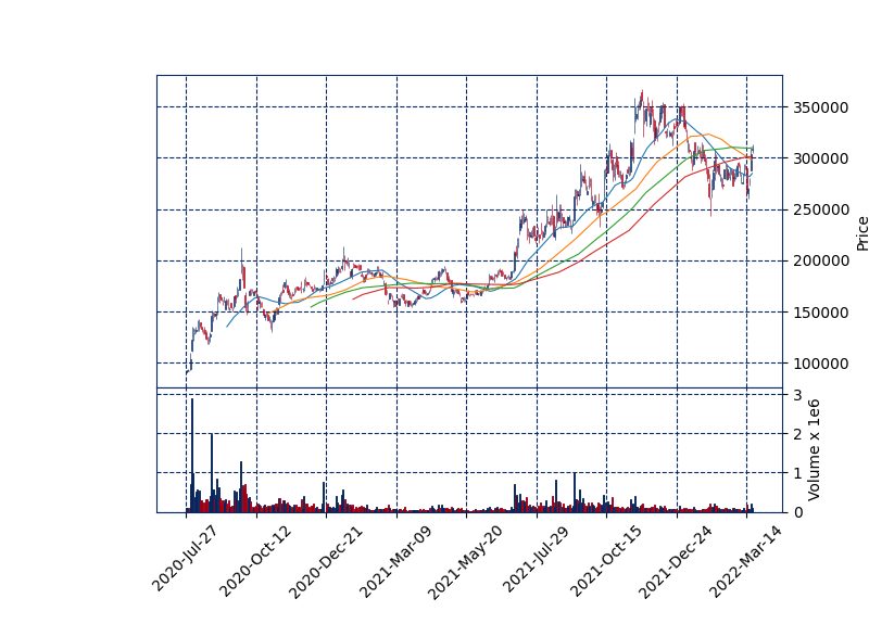 2차전지 관련주 천보 일봉차트