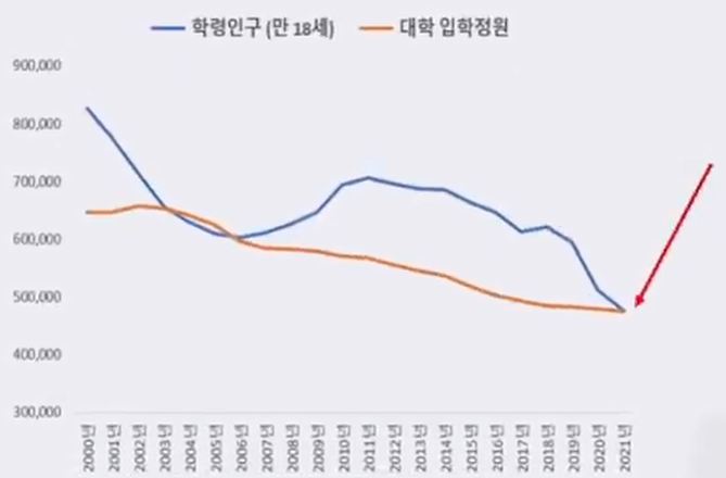 대한민국 학령인구와 대학입항정원수 비교표