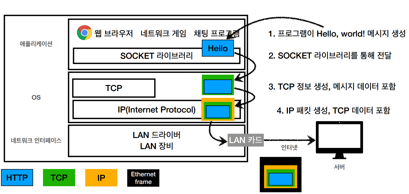 protocol