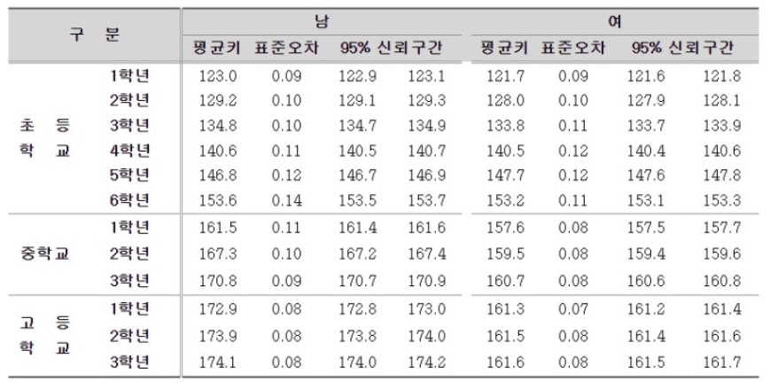 2022년 교육부에서 발표한 초중고생의 평균키와 몸무게 1
