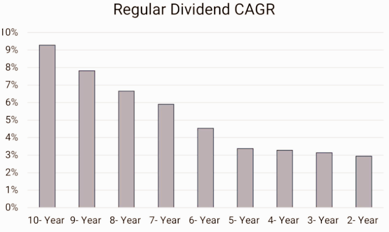 프랭클린 리소시스 배당 CAGR 추이