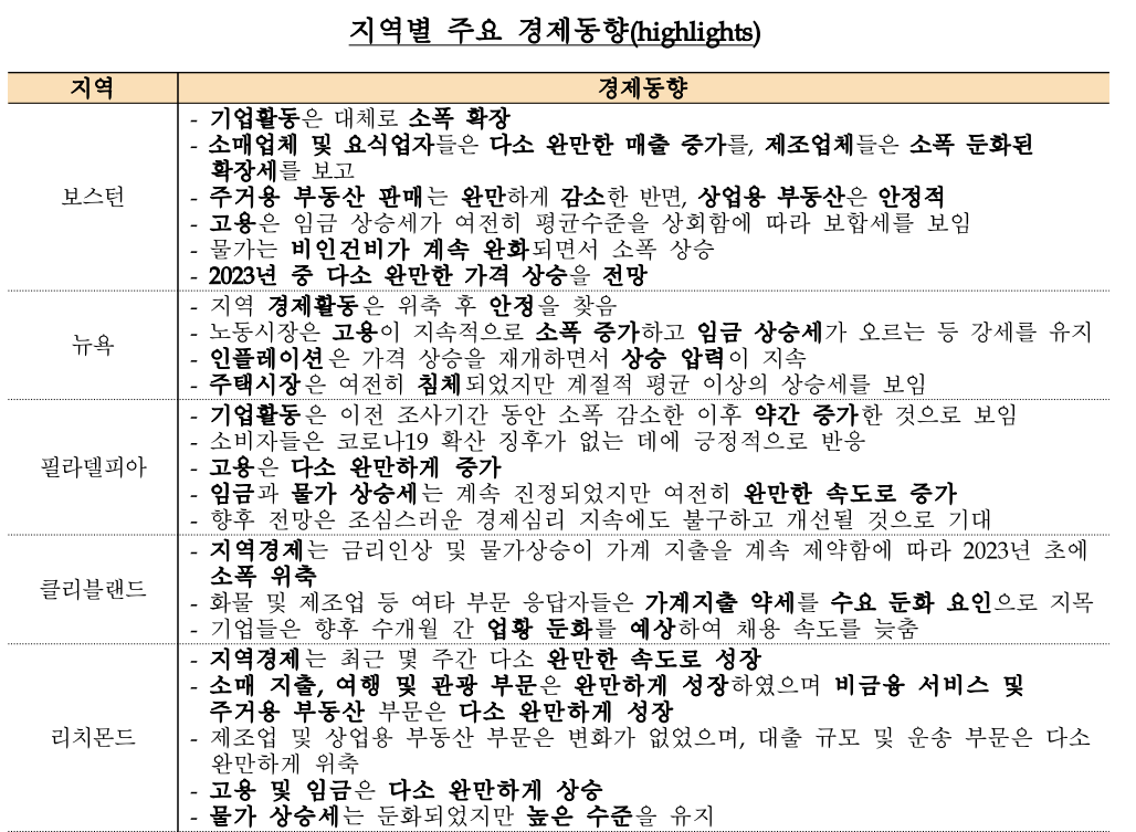 미국 2월 베이지북 내용