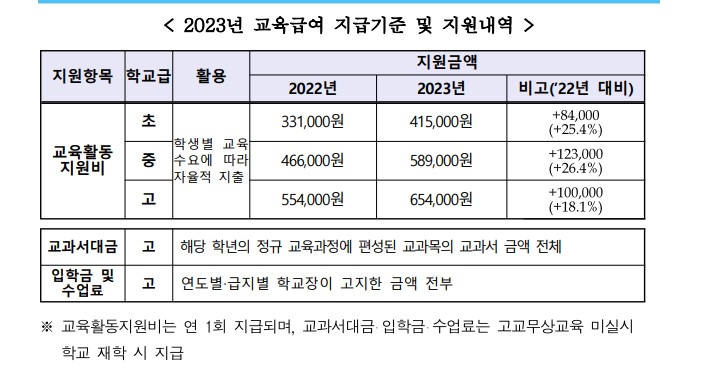 2023년-교육급여-지원내역