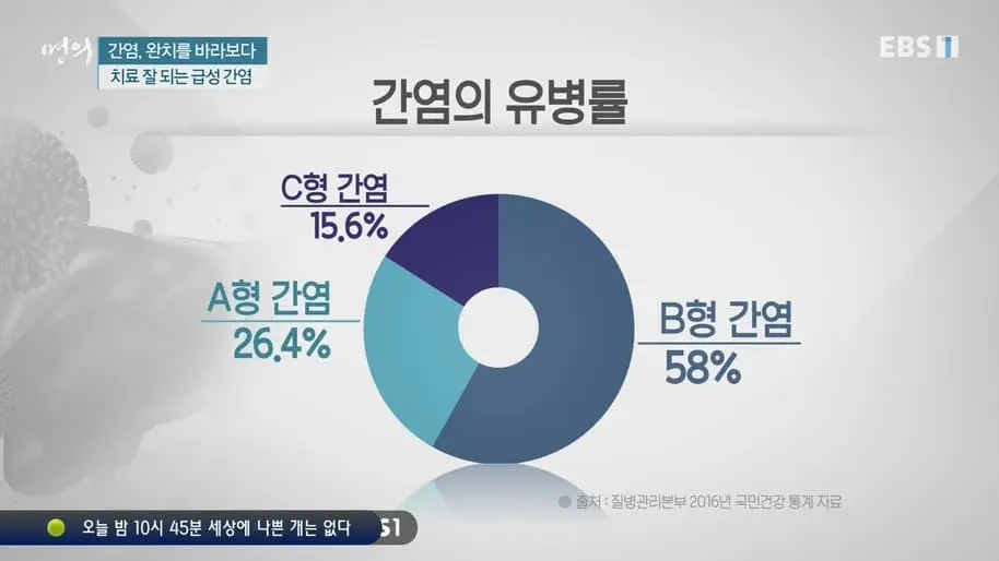 간염의 유병률