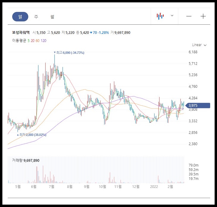 보성파워텍 일봉차트