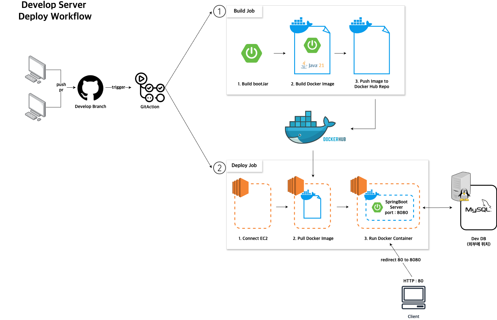 [개발 후 운영] 1-2. springBoot CICD (feat EC2, Git Action, Docker) — 멍두의 개발새발