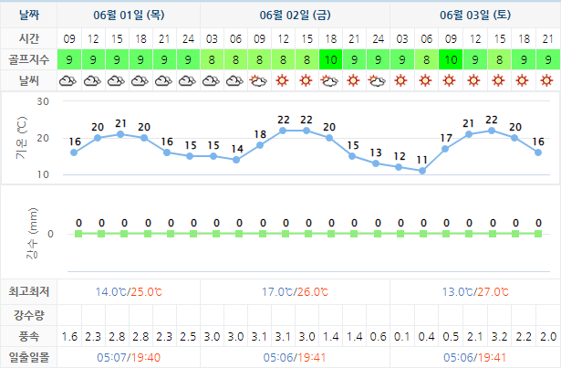 하이원CC 골프장 날씨 0601