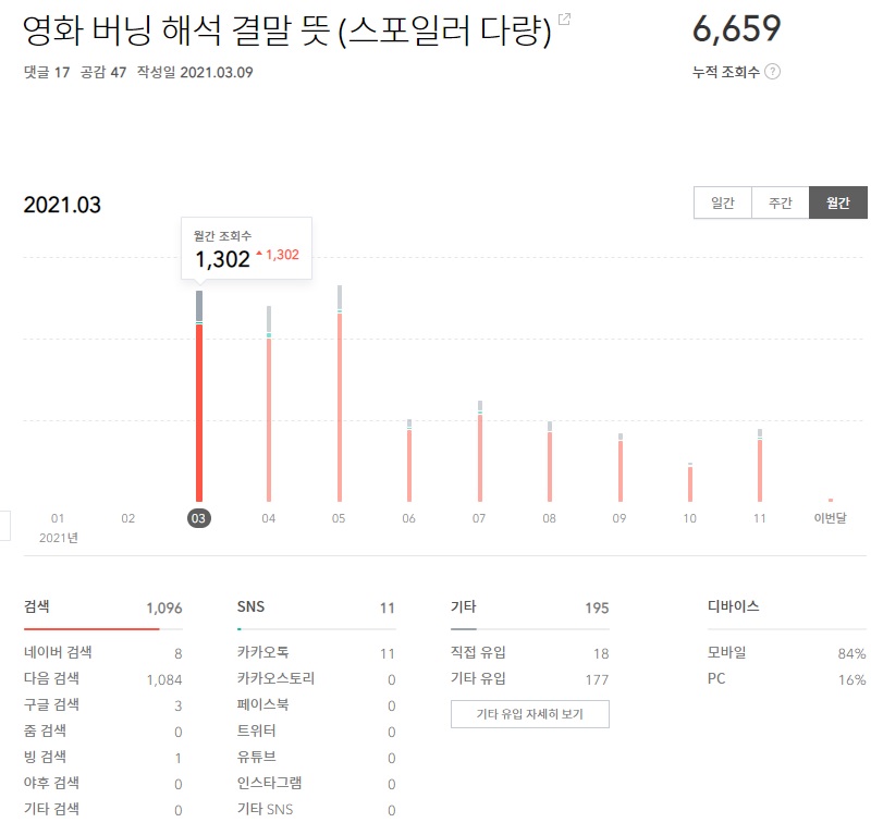  구글 검색 상위 노출을 위한 글쓰기 방법 6 가지