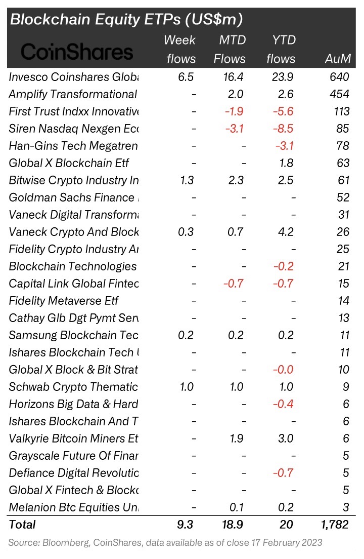Blockchain equity flows &lt;Source: CoinShares&gt;