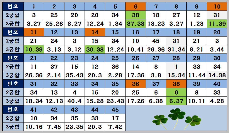 로또 45수 궁합수