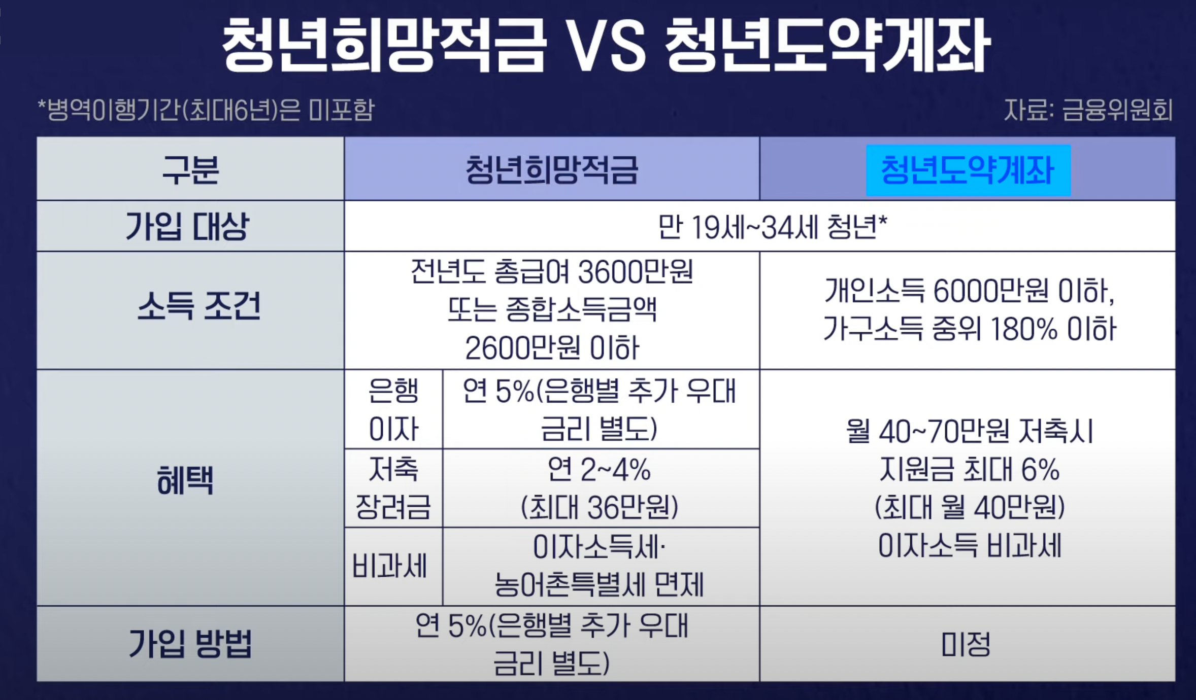 청년희망적금 vs 청년도약계좌 비교표