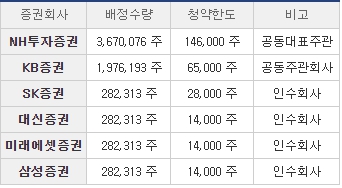 SK쉴더스 청약 주관사