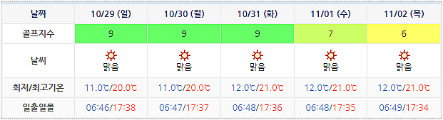 남해 사우스케이프CC 날씨 정보