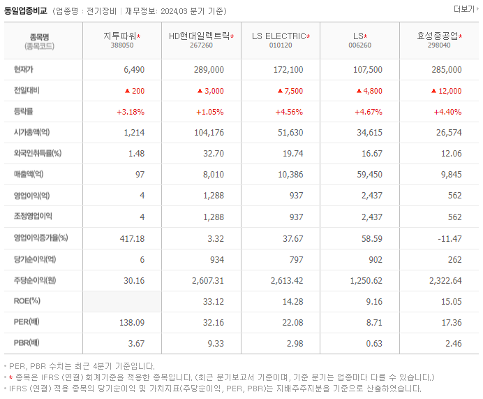 지투파워_동종업비교자료