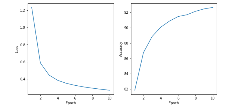 epoch가 증가할 때 loss와 accuracy 변화를 그래프로 나타냄