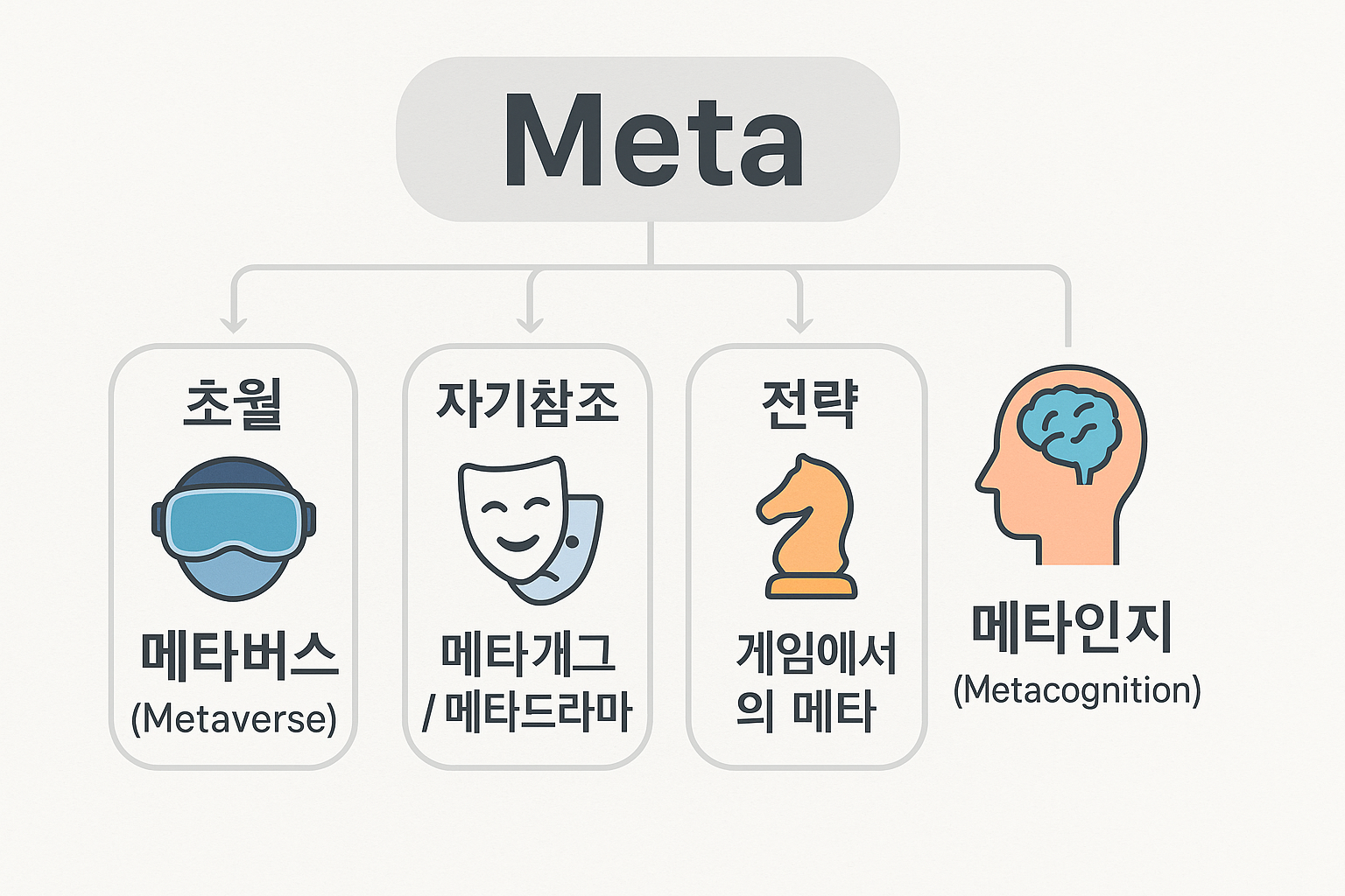 메타 개념 도식 이미지