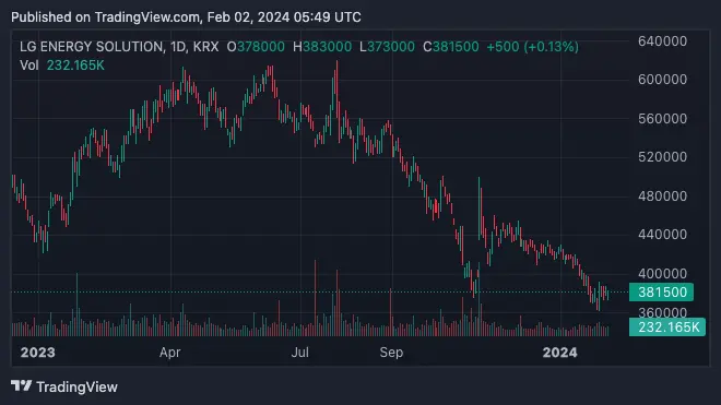LG에너지솔루션 주가 전망&#44; 목표 주가&#44; 주식 배당금&#44; 실적&#44; 재무현황&#44; 그래프 알아보기