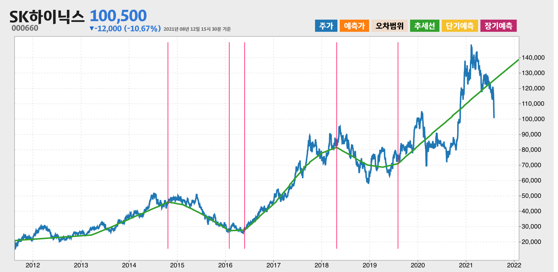 SK하이닉스 10년간 추세