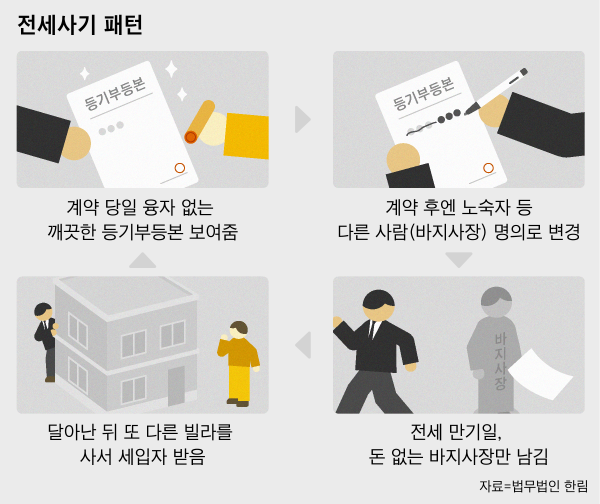  전세사기 유형 및 예방하기 팁 모음