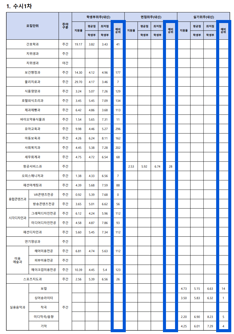 2022 수원여대 수시 1차 충원결과