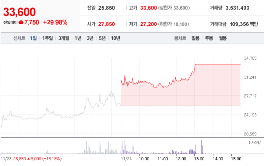  11월 24일 장 중 특징주