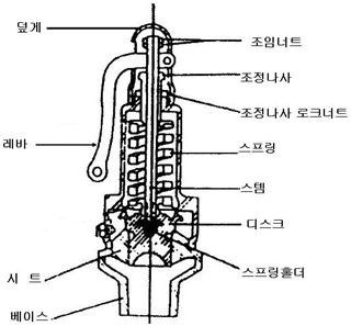소방펌프의 기동용수압개폐장치 (소화펌프&#44; Fire Water Pump&#44; Fire Water Supply System)(그림 4) 안전밸브