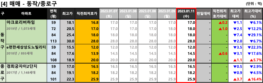 동작/종로구 매매 최저 호가